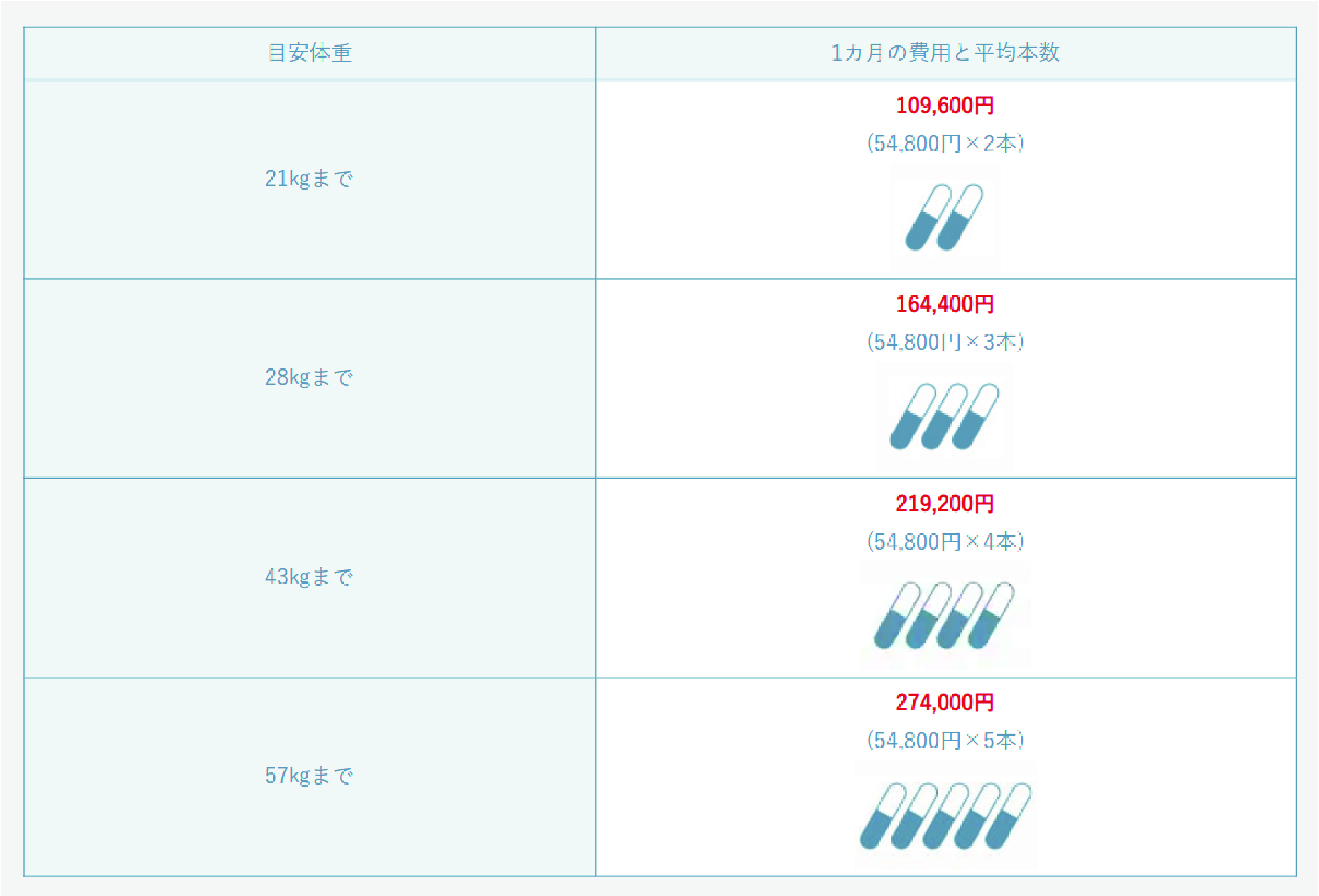 治療費用と体重の比較グラフ